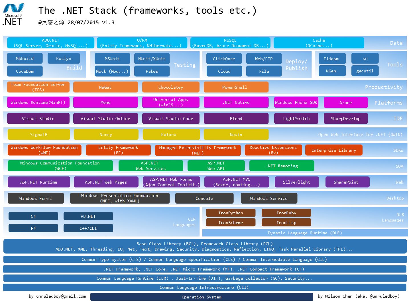 Image of The Dot NET Stack